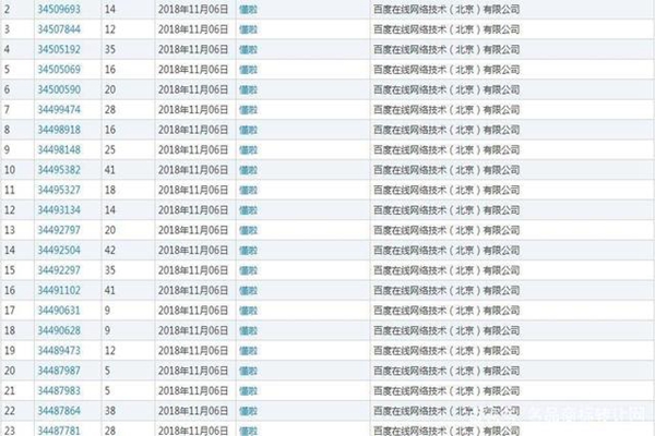 百度26枚“懂啦”商標(biāo)注冊(cè)只成功1枚