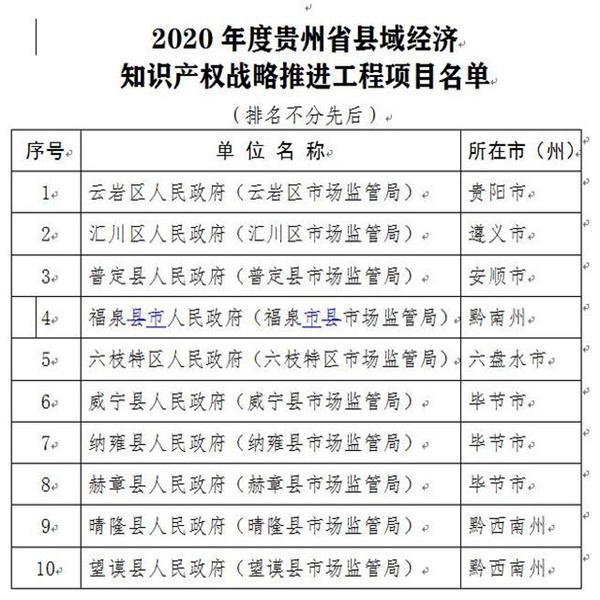 貴州省知識產(chǎn)權局申報2020年縣域經(jīng)濟知識產(chǎn)權推進戰(zhàn)略工程項目