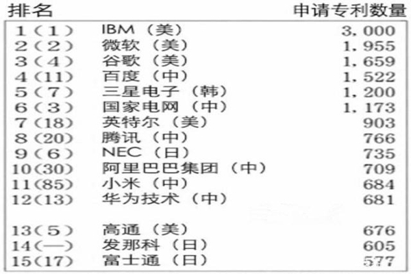 華為專利不及小米？專利申請表道出真相