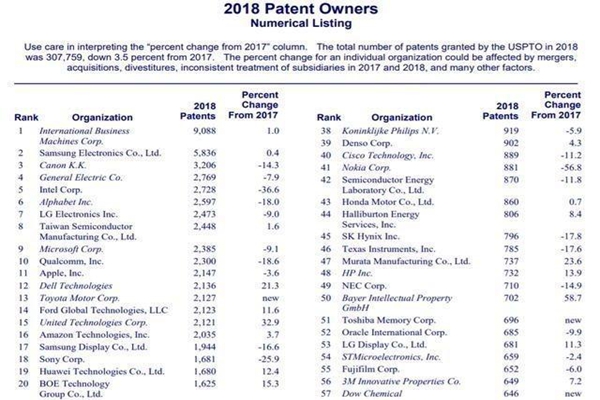 2018美國專利機構榜單：IBM居榜首 華為京東方進前20