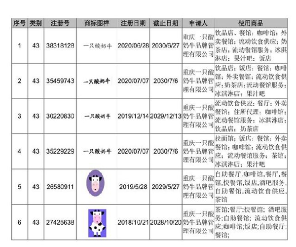 新乳業(yè)回應(yīng)“一只酸奶牛”核心商標(biāo)引起商標(biāo)糾紛：不會(huì)產(chǎn)生任何不利影響