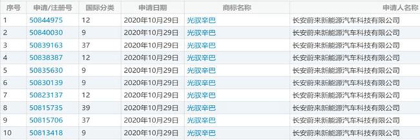長安蔚來注冊“光馭”“光馭辛巴”商標(biāo)