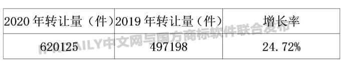 2020年商标转让大数据