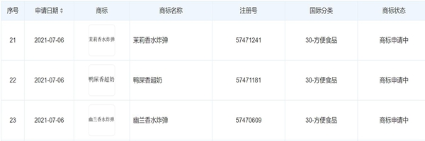 喜茶申請(qǐng)商標(biāo)“鴨屎香超奶”,商標(biāo)分類涉及30類方便食品