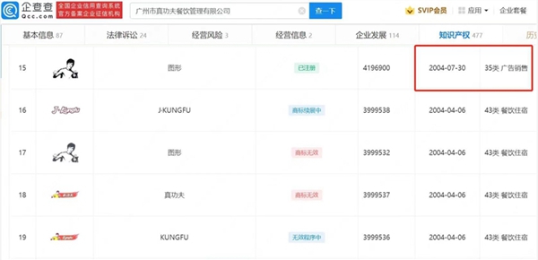 真功夫多個商標(biāo)被無效