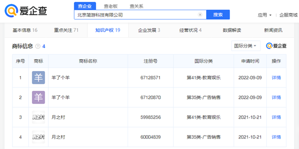 《羊了個(gè)羊》被開發(fā)公司申請(qǐng)注冊(cè)商標(biāo)