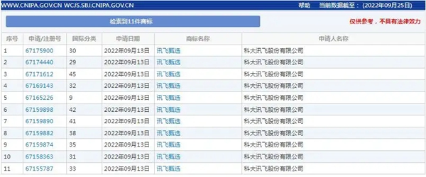 科大訊飛申請(qǐng)注冊(cè)多個(gè)“訊飛甄選”商標(biāo)