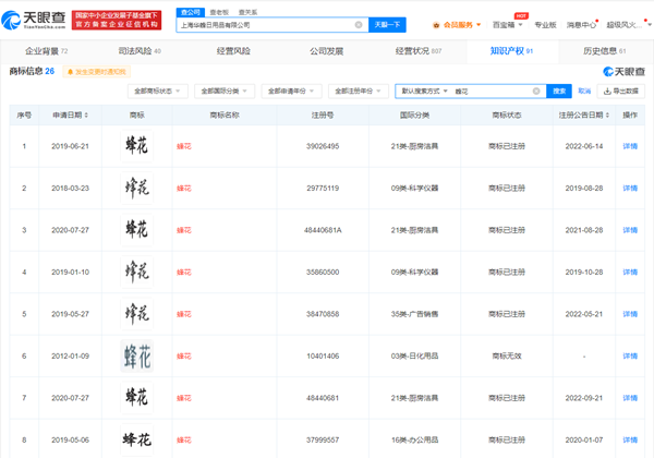 “蜂花”已被多方申請(qǐng)注冊(cè)商標(biāo)