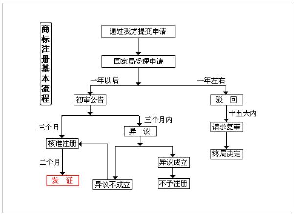 商標注冊時間要多久？