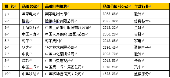 2016中國(guó)500最具價(jià)值品牌排行榜