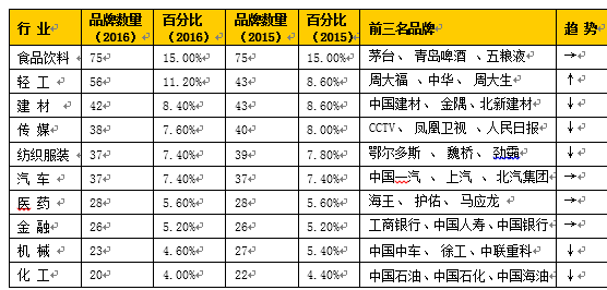 2016中國(guó)500最具價(jià)值品牌排行榜