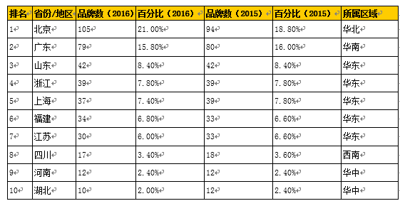 2016中國(guó)500最具價(jià)值品牌排行榜