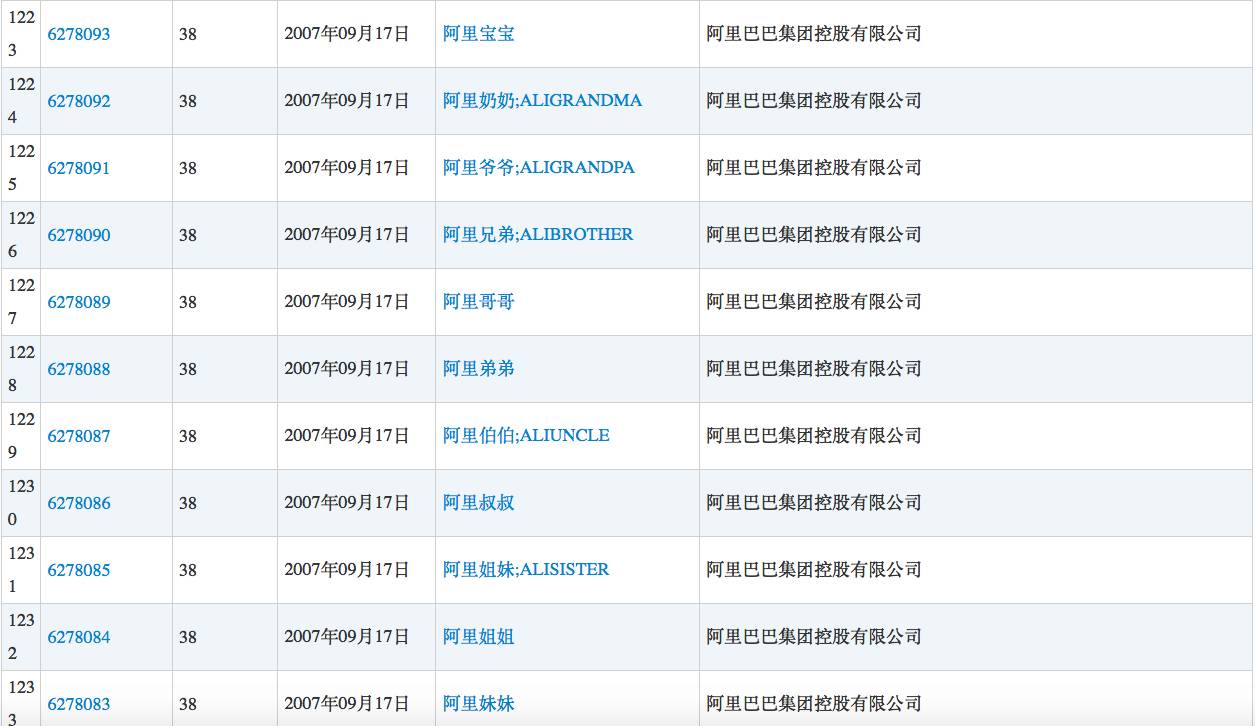 老干爹、阿里媽媽、八個(gè)核桃商標(biāo)都是誰(shuí)注冊(cè)的