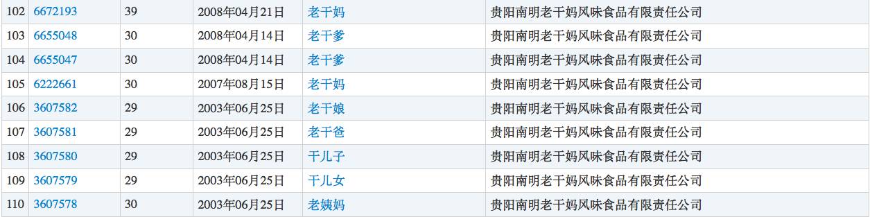 老干爹、阿里媽媽、八個(gè)核桃商標(biāo)都是誰(shuí)注冊(cè)的