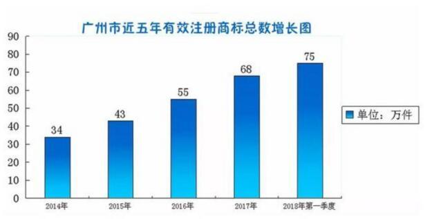 廣州市去年全市商標注冊申請量達32萬件