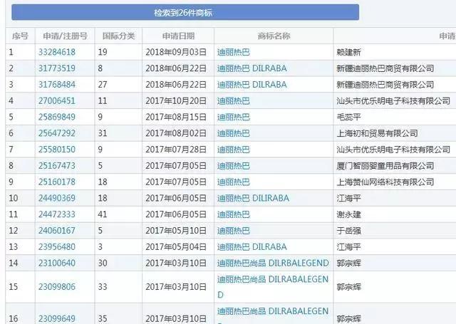 難以置信！迪麗熱巴居然放棄了自己的商標品牌金礦！