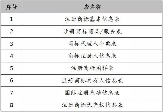 喜訊：商標(biāo)局?jǐn)?shù)據(jù)庫開放，對(duì)注冊(cè)商標(biāo)有何幫助？