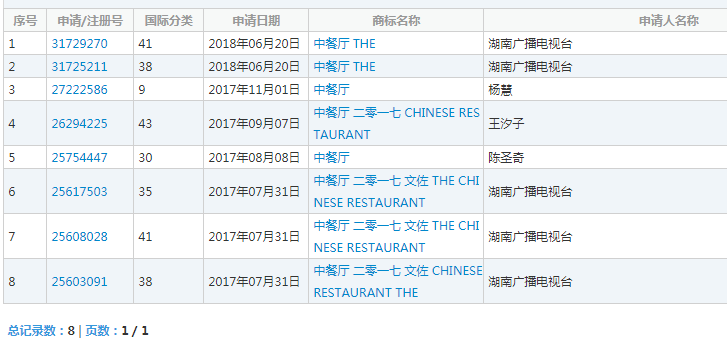 湖南衛(wèi)視《中餐廳》熱播兩季，商標(biāo)為何涼涼了？