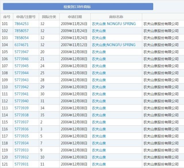  商標注冊保護，農(nóng)夫山泉遞交955份商標注冊申請