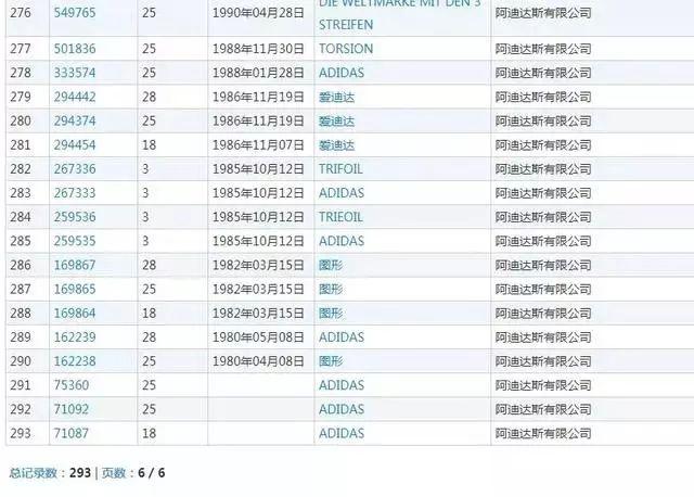 阿迪達(dá)斯商標(biāo)維權(quán)，商標(biāo)傍名牌行為要不得！