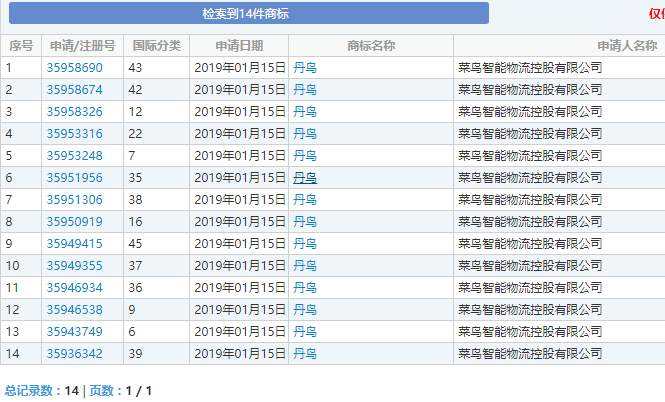 阿里菜鳥物流新動作，“丹鳥”已域名商標全配齊