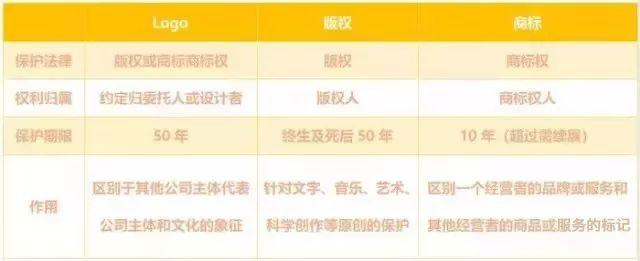 什么是logo？與商標版權的區別體現在哪里？