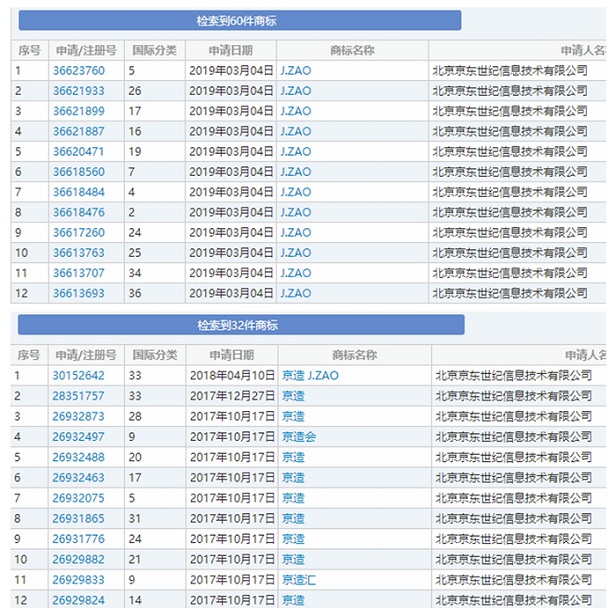 拿下“京造”域名注冊(cè)百枚商標(biāo)，京東欲要進(jìn)軍制造業(yè)