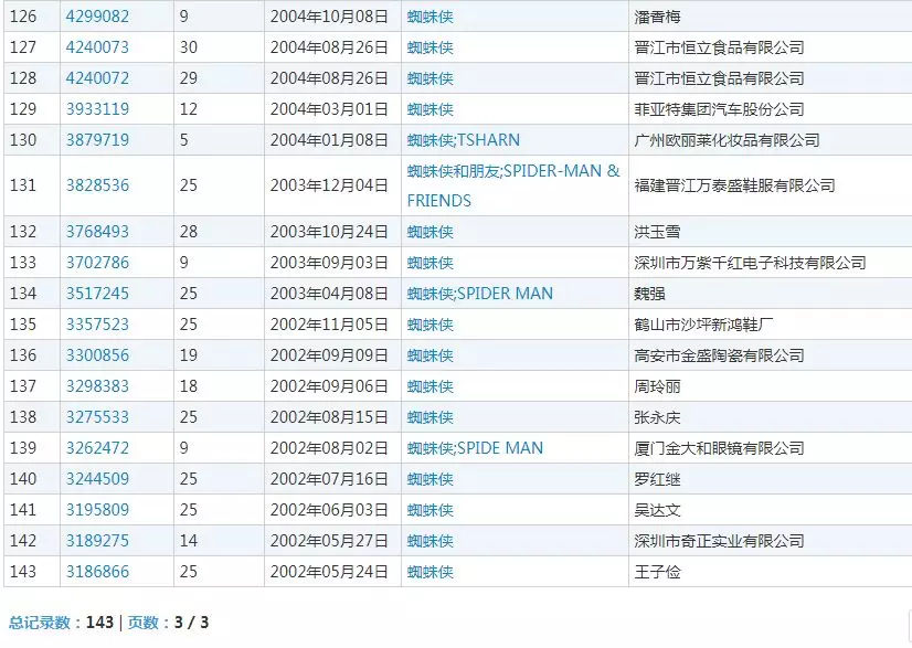 搶注商標(biāo)多瘋狂？?jī)H這些大俠商標(biāo)就被注冊(cè)了幾百個(gè)！