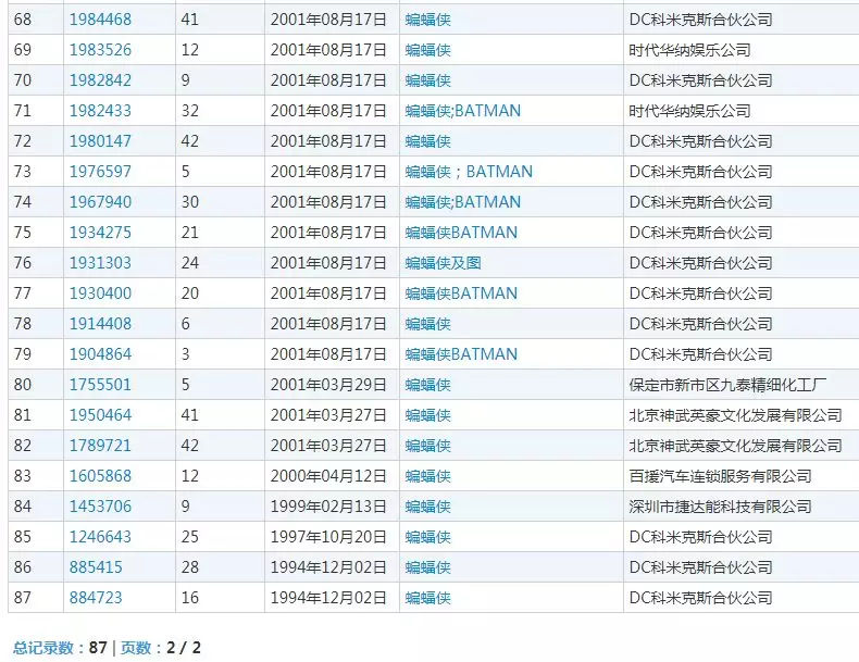 搶注商標(biāo)多瘋狂？?jī)H這些大俠商標(biāo)就被注冊(cè)了幾百個(gè)！