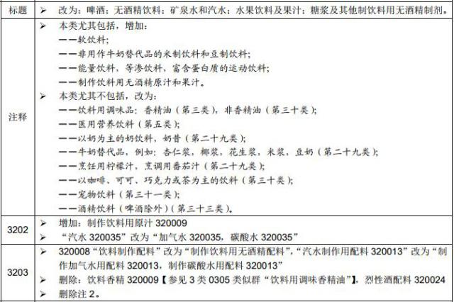 2019年商標(biāo)分類表新版—第三十二類商標(biāo)分類修訂版