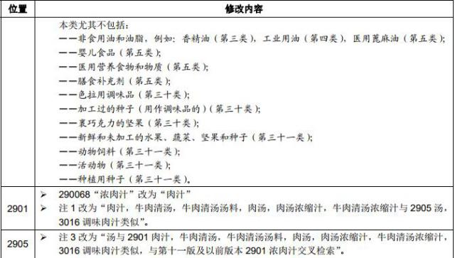 2019年商標(biāo)分類表新版—第二十九類商標(biāo)分類修訂版