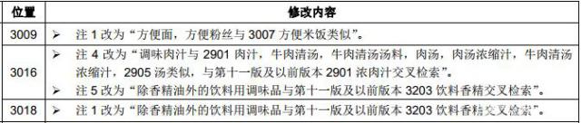  2019年商標分類表新版—第三十類商標分類修訂版