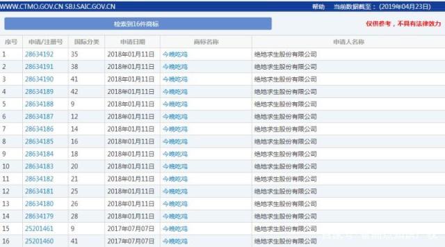 “今晚吃雞”注冊商標被駁，絕地求生：我不服，要上訴！