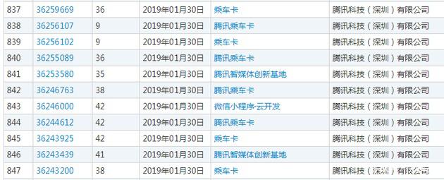 進軍打車業(yè)？騰訊注冊多個商標系打車出行