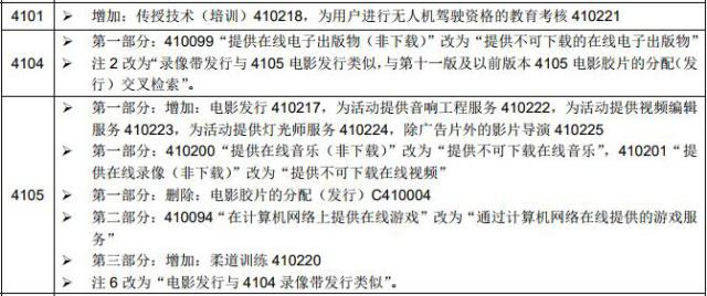 2019年商標(biāo)分類(lèi)表新版—第四十一類(lèi)商標(biāo)分類(lèi)修訂版