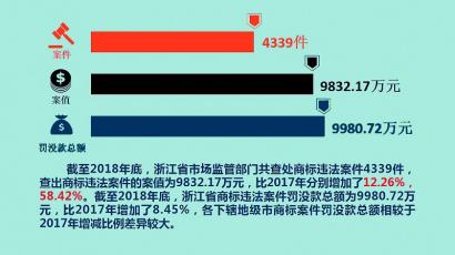  浙江省發(fā)布《2018年浙江省商標(biāo)品牌發(fā)展報(bào)告》，商標(biāo)有效注冊(cè)量列全國(guó)第二位