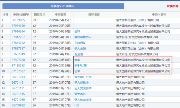 為首款新電動汽車命名，恒大國能新能源新注冊多款商標(biāo)