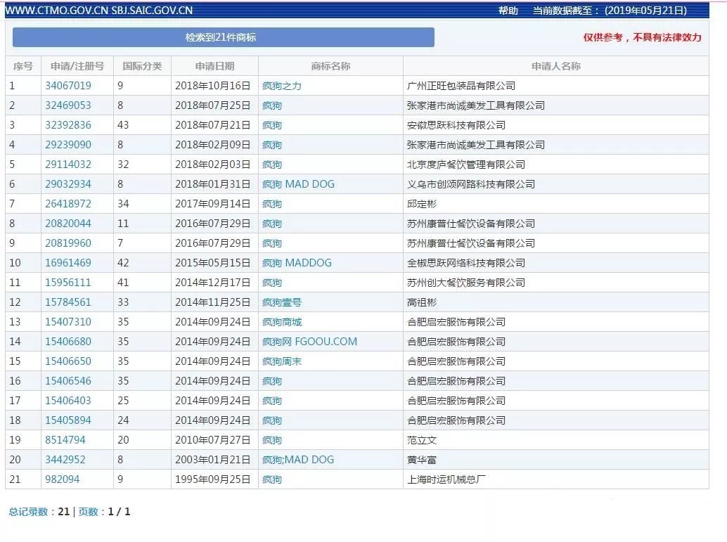 “瘋狗”被注冊商標，這不像商標局做事的風格?。? width=