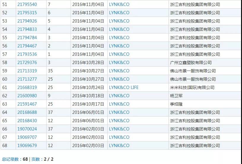 汽車界的“領克”到了時尚界，商標竟被駁回了