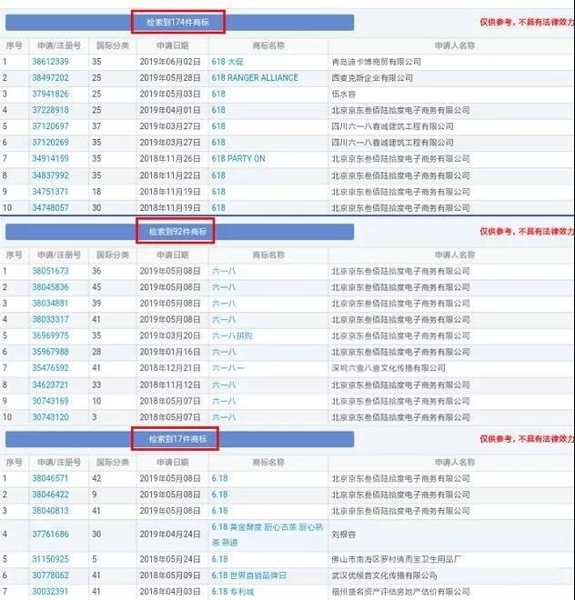 6.18剛過，你知道“6.18”商標(biāo)嗎？