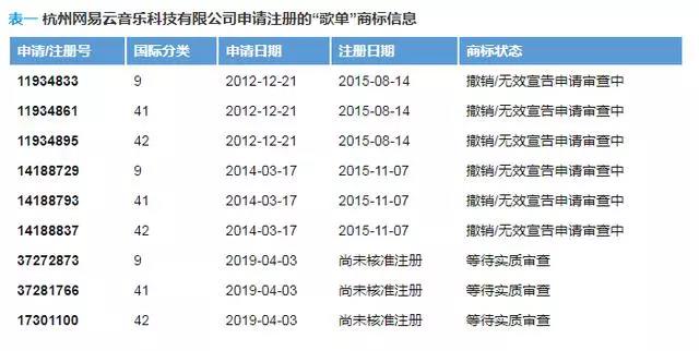 “歌單”也能當(dāng)商標(biāo)？