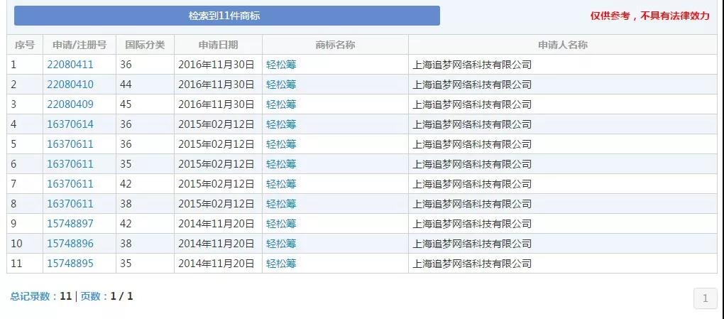 “輕松籌”因注冊錯商標(biāo)類別被對手索賠2000萬