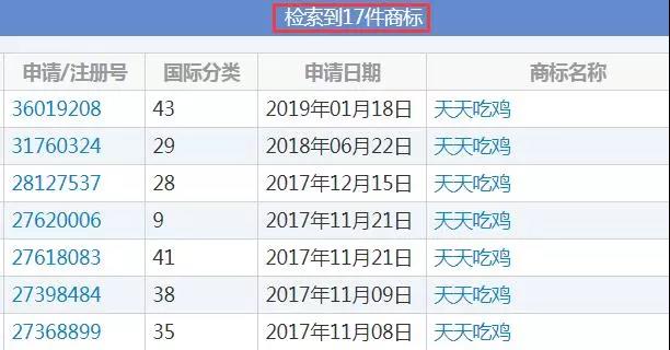 騰訊申請“吃雞”商標(biāo)被駁回