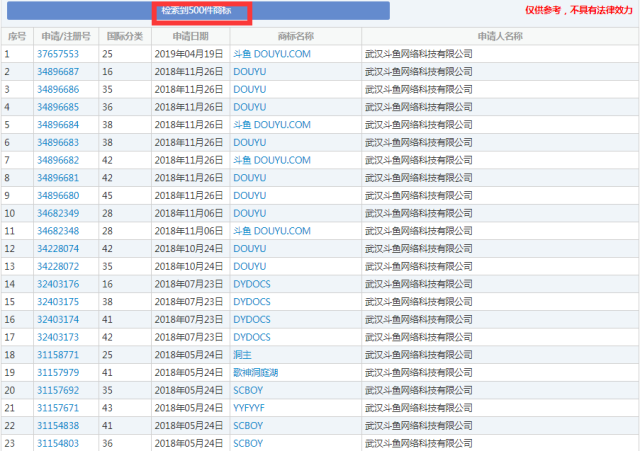 斗魚(yú)上市在即，其商標(biāo)專利數(shù)量無(wú)法忽視！