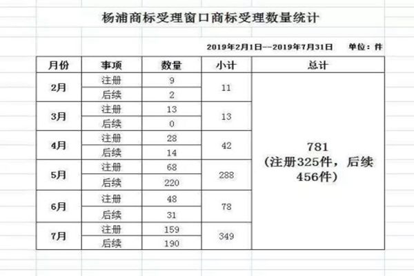 上海楊浦區(qū)積極參與商標注冊便利化改革