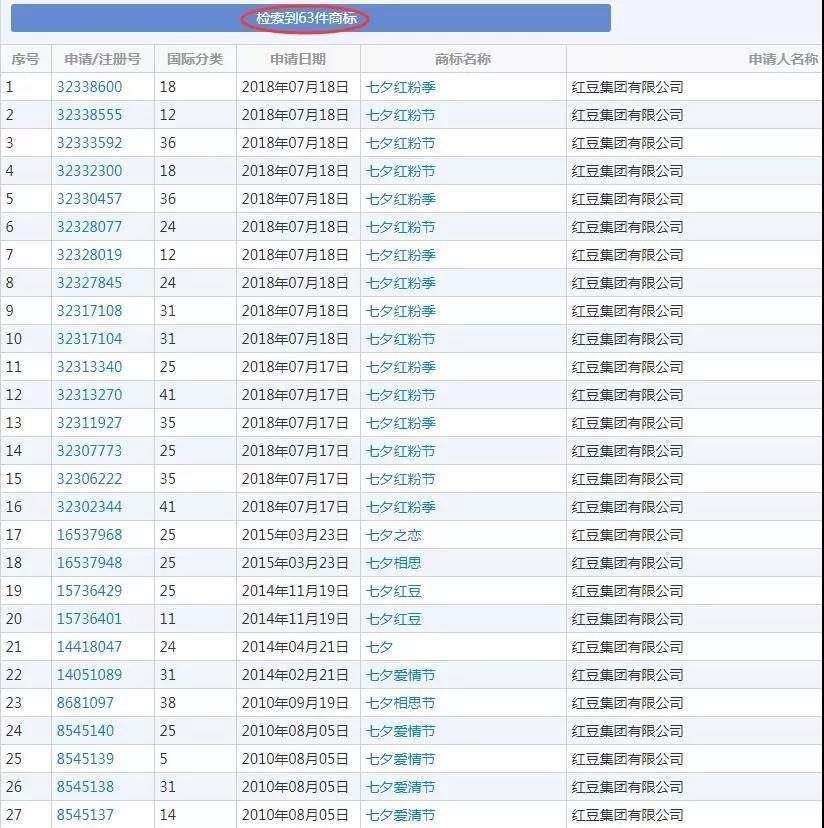 紅豆集團“七夕”商標數量