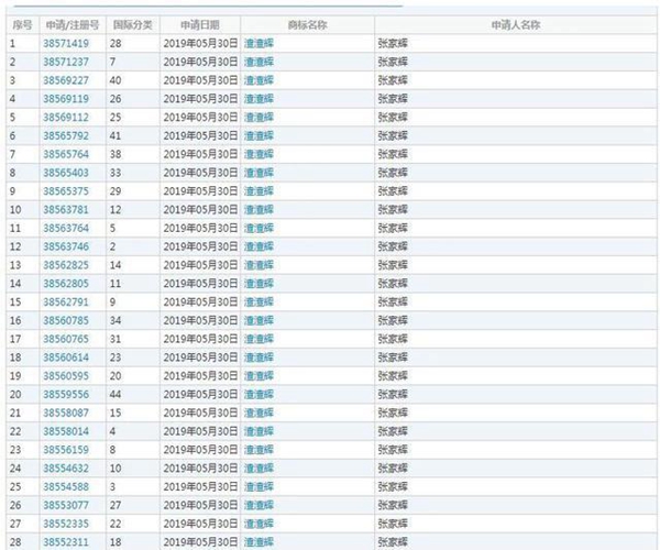 張家輝注冊“渣渣輝”商標，自嘲：整個中國都在笑我