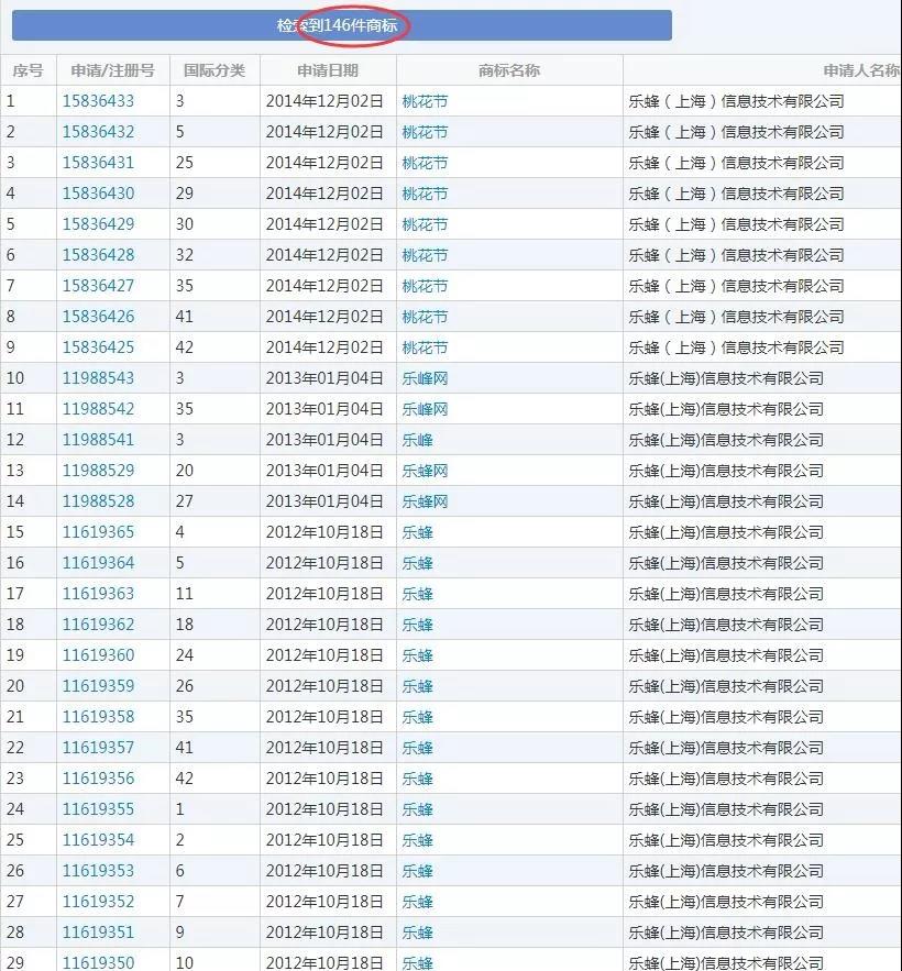 1.12億美元賣身唯品會(huì)，5年后被關(guān)停，樂蜂網(wǎng)何以淪落至此？