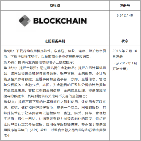 被注冊為商標的“區(qū)塊鏈blockchain”，國外為它打起了商標戰(zhàn)