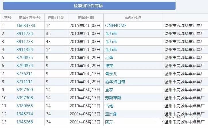 某企業(yè)搶注多枚大牌商標(biāo)，終被“宜家”告了......